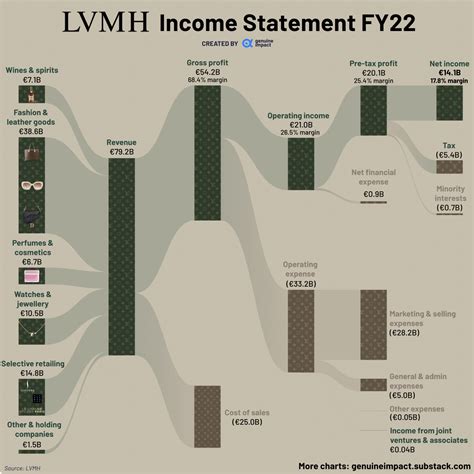 lvmh income statement 2023